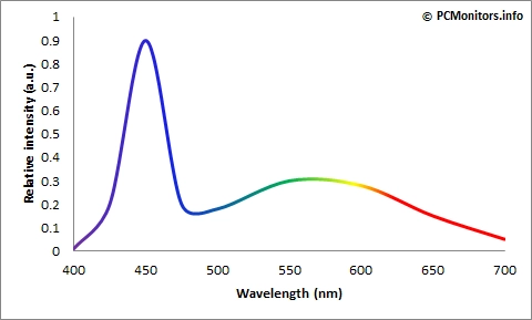 Typical WLED spectrum
