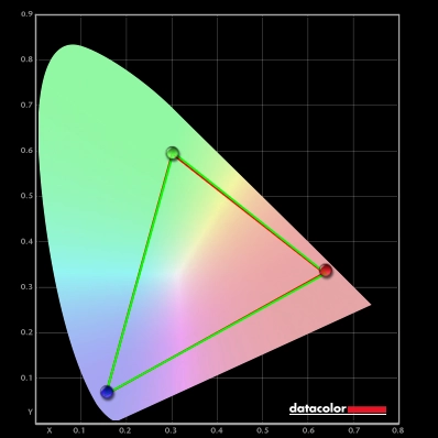 Colour gamut XB323U GP ('sRGB' mode)