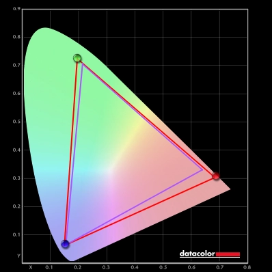 QD LED colour gamut - XB323U GP vs Adobe RGB