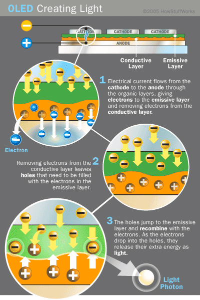 OLED process diagram (credit: HowStuffWorks)