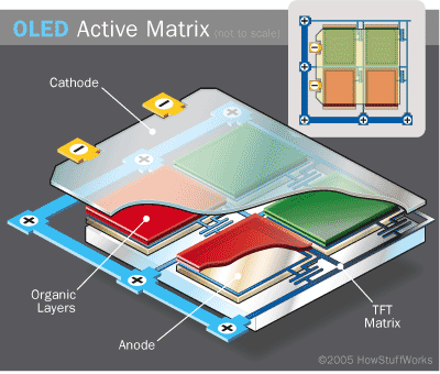 AMOLED cell (credit: HowStuffWorks)