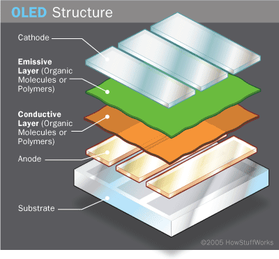 OLED cell diagram (credit: HowStuffWorks)