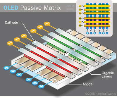PMOLED cell (credit: HowStuffWorks)