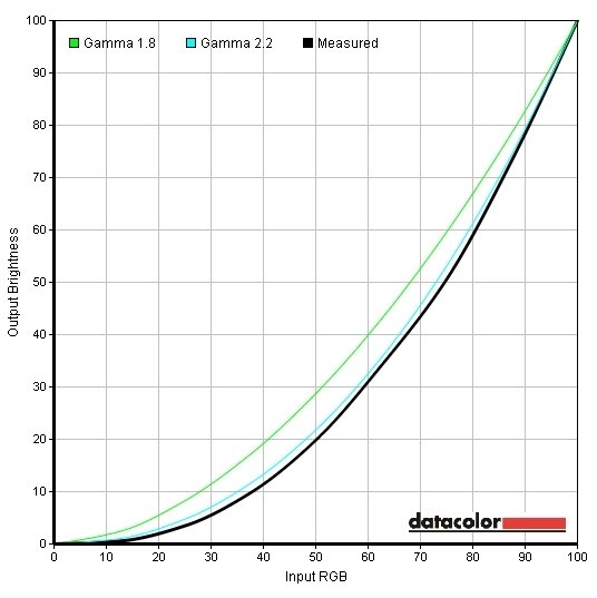 Gamma curve 'Standard' preset