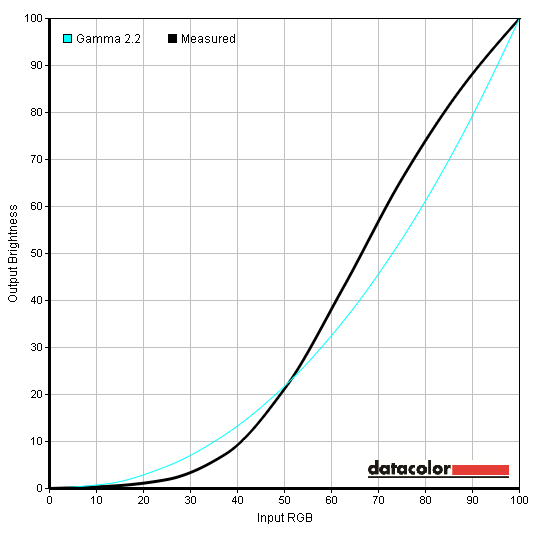 Gamma curve for Cinema - wonky