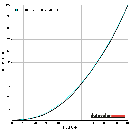 Gamma curve for High Bright - nice