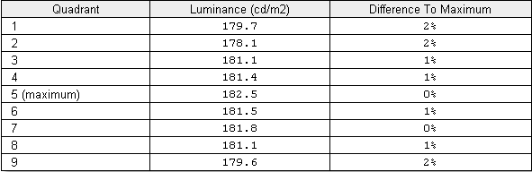 Luminance uniformity table ('Standard' mode)