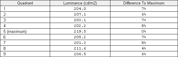 Luminance uniformity table (test settings)