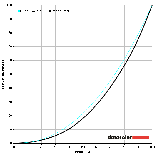 Gamma curve test settings