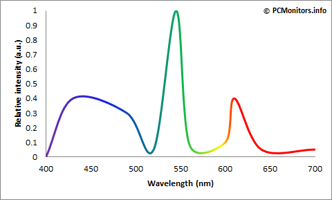 Typical CCFL spectrum