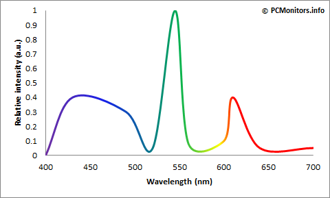 CCFL spectrum