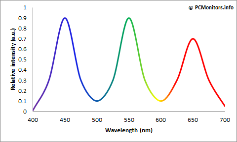 Typical GB-LED spectrum