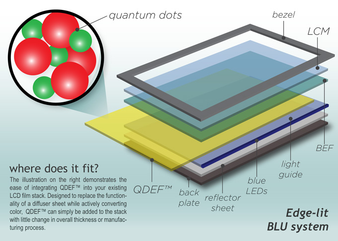 QDEF - Quantum Dot Enhancement Film