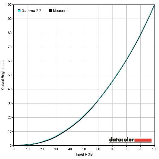 Gamma curve Adobe RGB