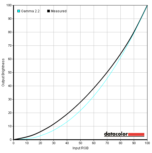 Gamma curve sRGB
