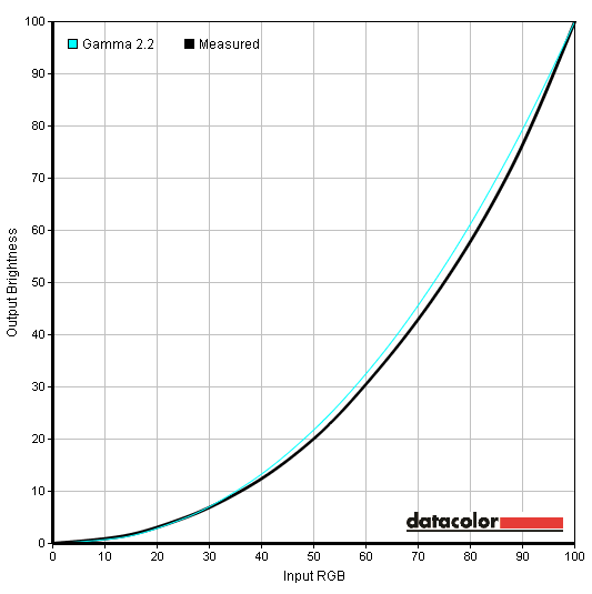 Gamma curve 'Gamma 2.0'