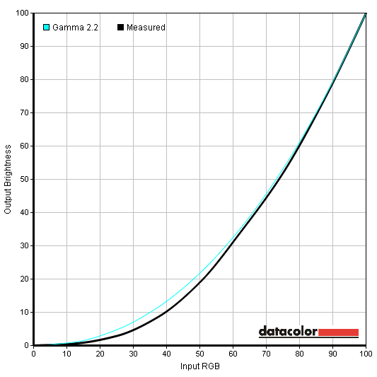 Gamma curve default