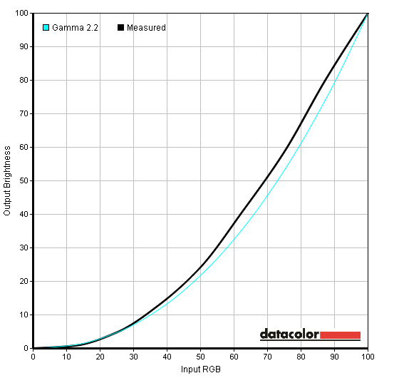Gamma curve 'Gamma2'