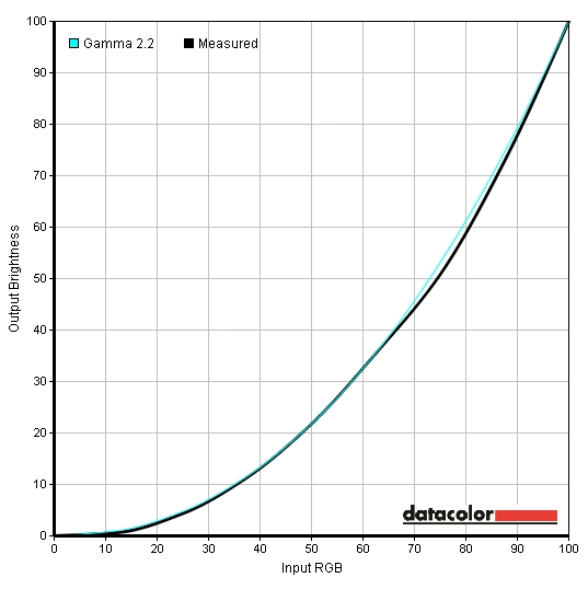 Gamma curve test settings