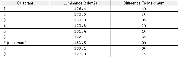 Luminance uniformity table