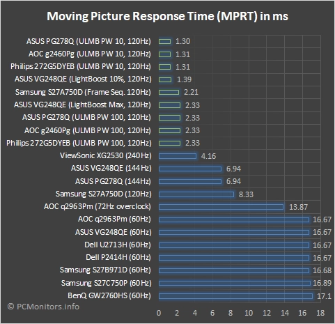 MPRT (Moving Picture Response Time) graph