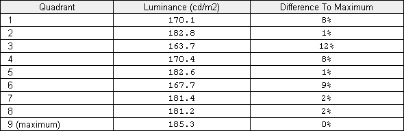 Luminance uniformity table