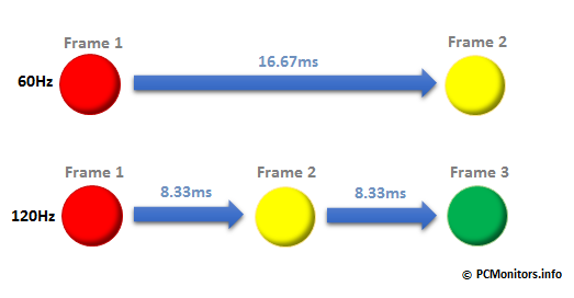 A diagram comparing refresh rates