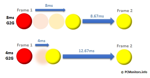 A diagram comparing response times