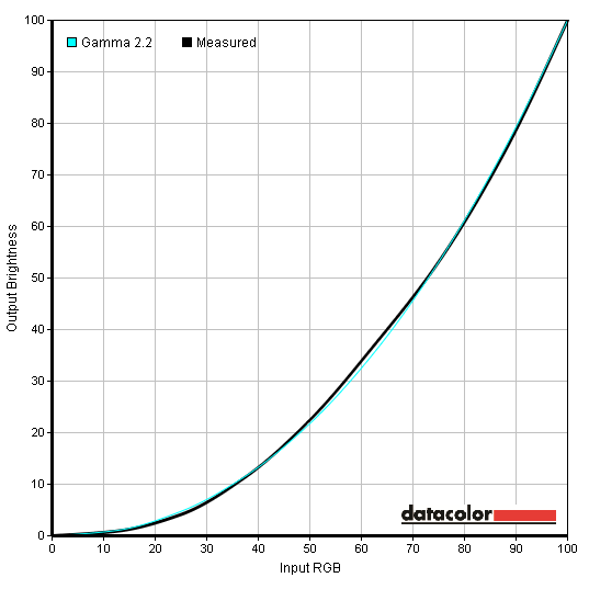 Gamma curve 'Gamma3'