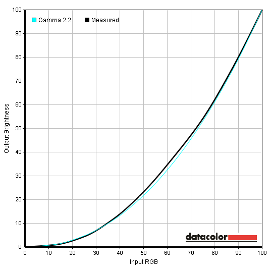 Gamma curve Test Settings