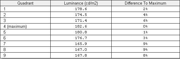 Luminance uniformity table