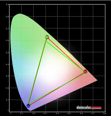 Colour gamut test settings