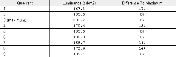 Luminance uniformity table