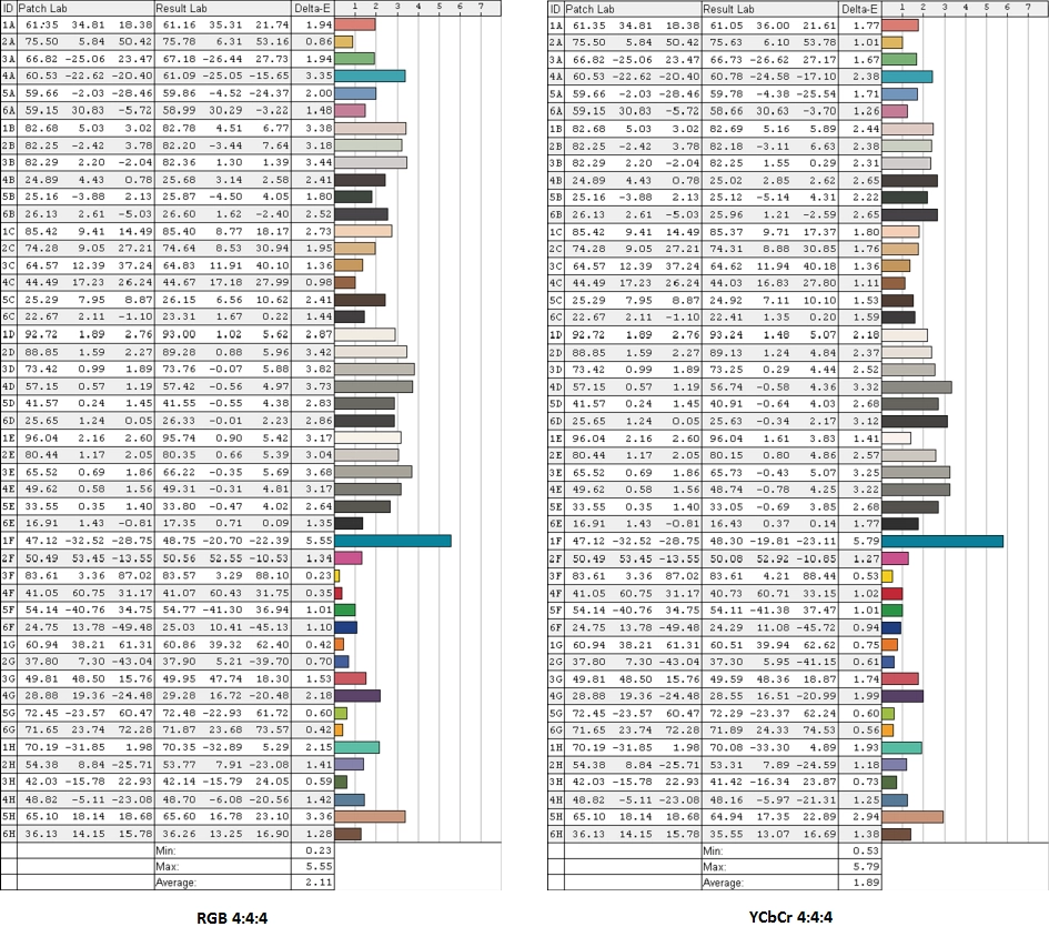 Colour accuracy comparison (AMD)