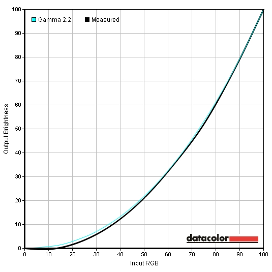 Gamma ICC profile