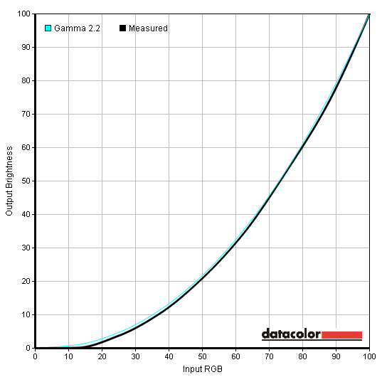 Gamma ICC profile