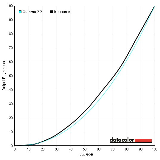 Gamma factory defaults