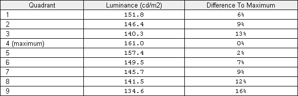 Luminance uniformity table