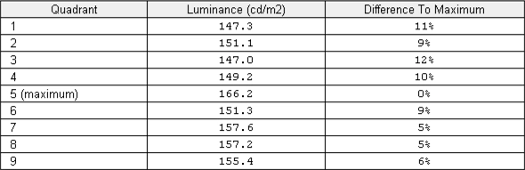 Luminance uniformity table UC off