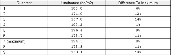 Luminance uniformity table UC on