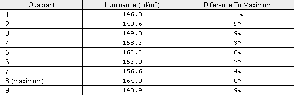 Luminance uniformity table UC off