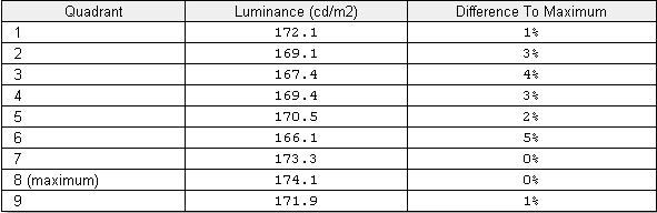 Luminance uniformity table UC on