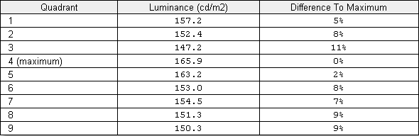 Luminance uniformity table