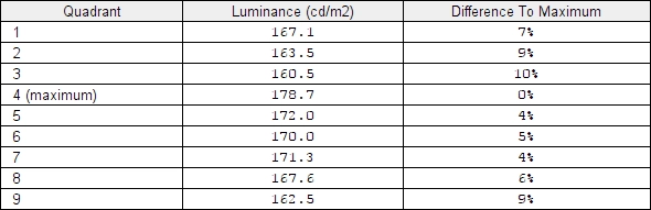 Luminance uniformity table (test settings)