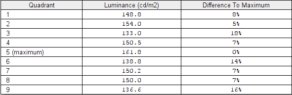 Luminance uniformity table