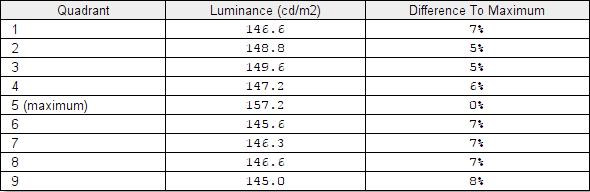 Luminance uniformity table