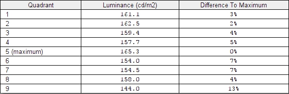 Luminance uniformity table