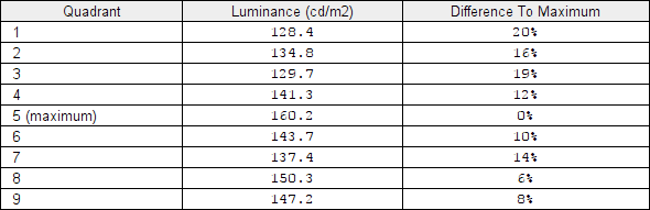 Luminance uniformity table SU off