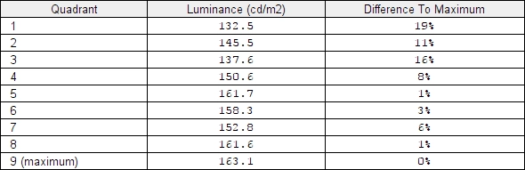 Luminance uniformity table