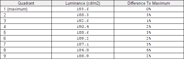 Luminance uniformity table 'UC = Calibrated'